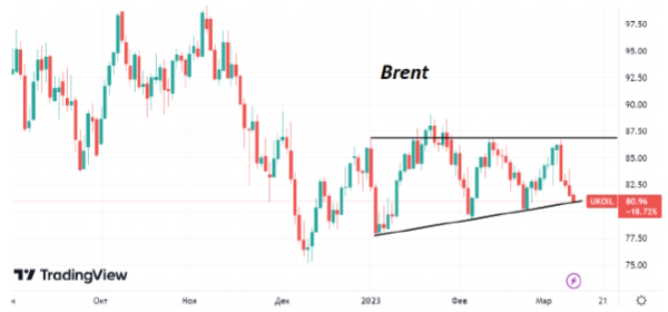 На этой неделе ценовые потери нефти марки Brent уже превысили 5%